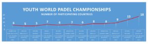 Junior Padel World Championships